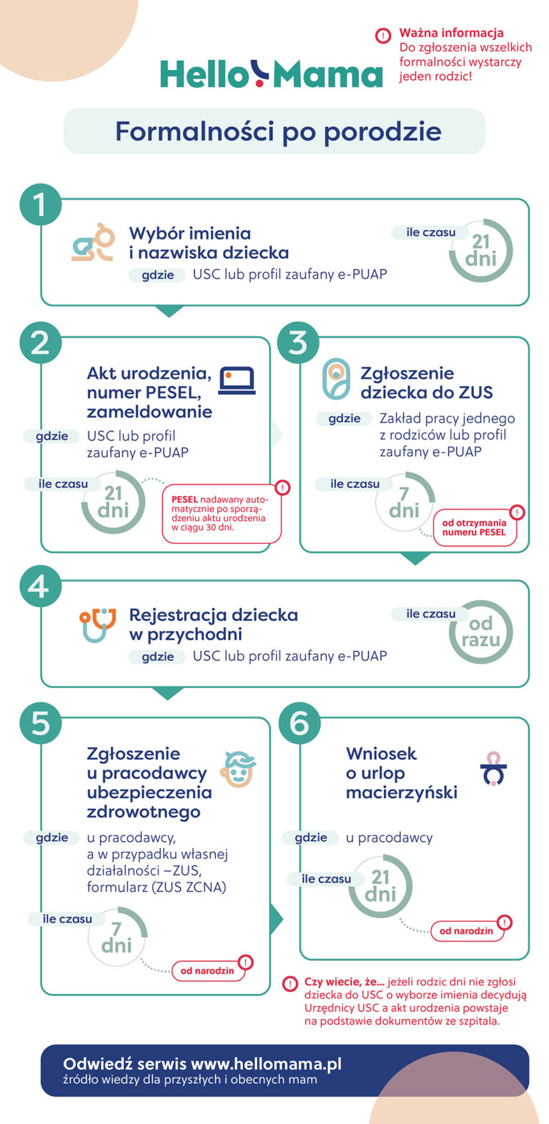 Formalno Ci Po Porodzie Infografika Hellomama